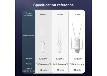 Wavlink AC1200 High Power Wifi Outdoor Ap/Repeater/Router Met Poe En High Gain 2.4G & 5G Antenne Wifi Range Extender Versterker 1 jaar garantie